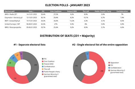 poland election 2023 polls